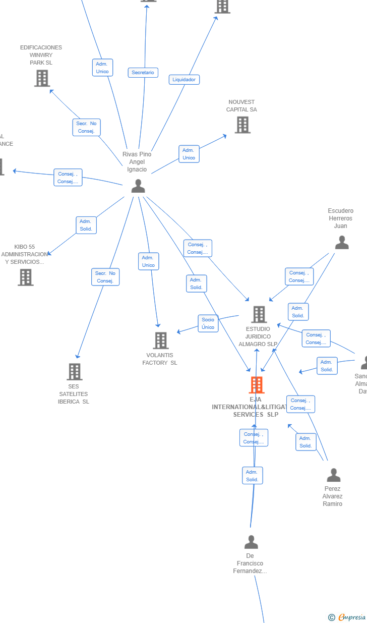 Vinculaciones societarias de EJA INTERNATIONAL&LITIGATION SERVICES SLP