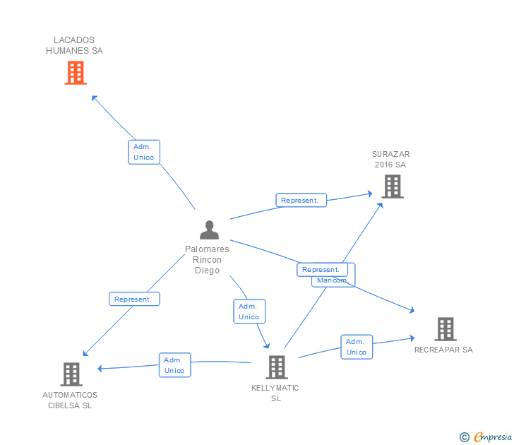 Vinculaciones societarias de LACADOS HUMANES SA