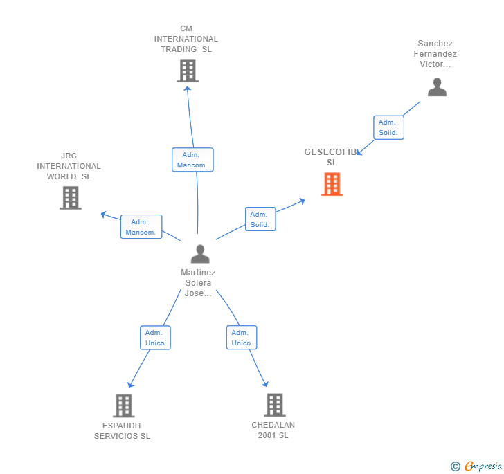 Vinculaciones societarias de GESECOFIB SL