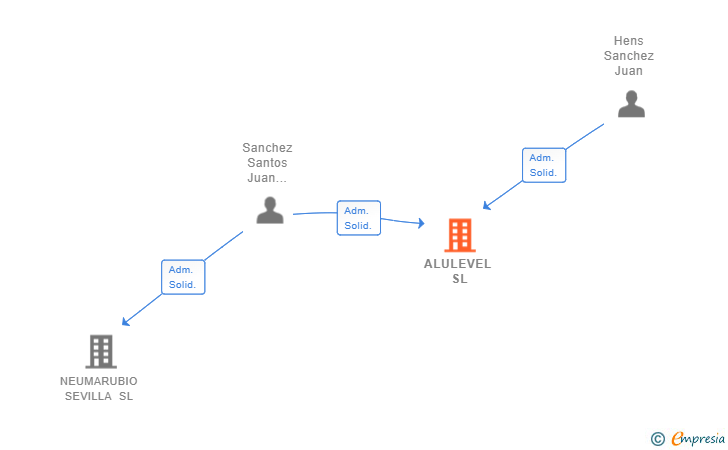 Vinculaciones societarias de ALULEVEL SL