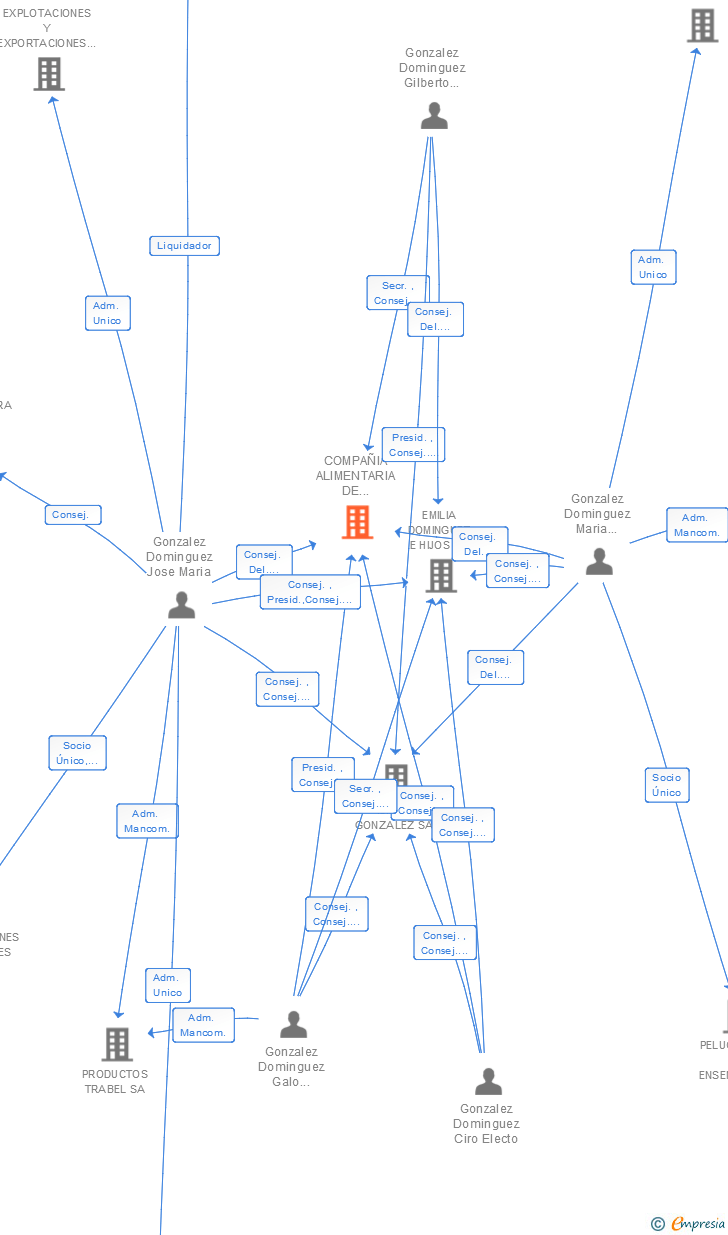Vinculaciones societarias de COMPAÑIA ALIMENTARIA DE EXCLUSIVAS LOGISTICAS SA