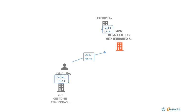 Vinculaciones societarias de MOR DESARROLLOS MEDITERRANEO SL