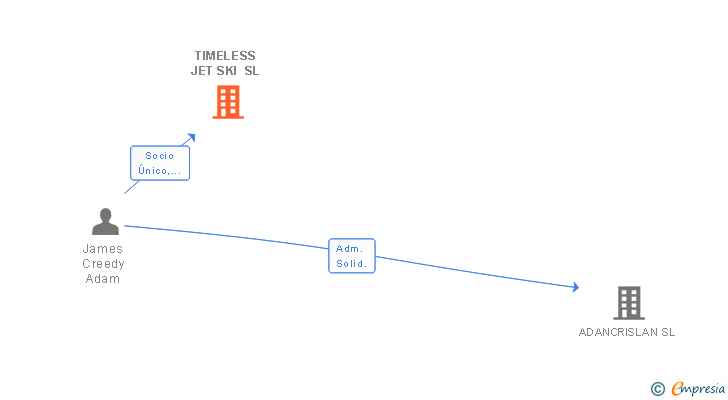 Vinculaciones societarias de TIMELESS JET SKI SL