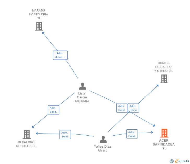 Vinculaciones societarias de ACER SAPINDACEA SL