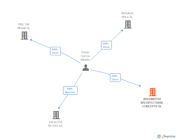 Vinculaciones societarias de AROUNDYOU ARCHITECTURAL CONCEPTS SL