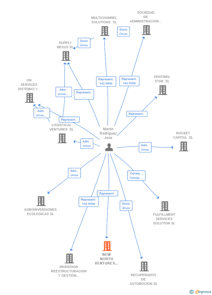 Vinculaciones societarias de NEW NORTH VENTURES SL