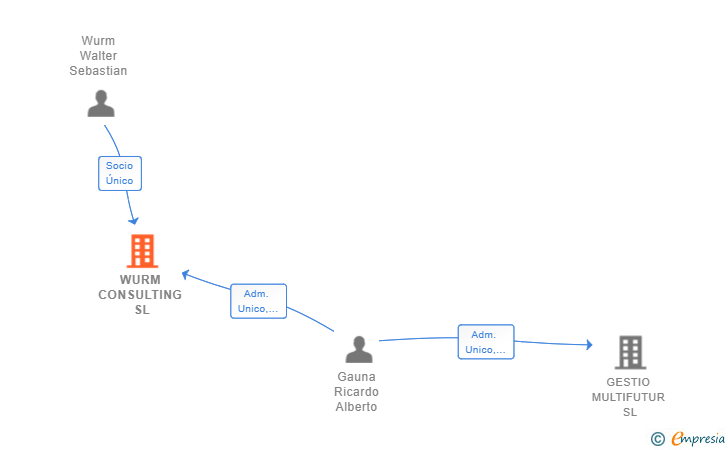 Vinculaciones societarias de WURM CONSULTING SL