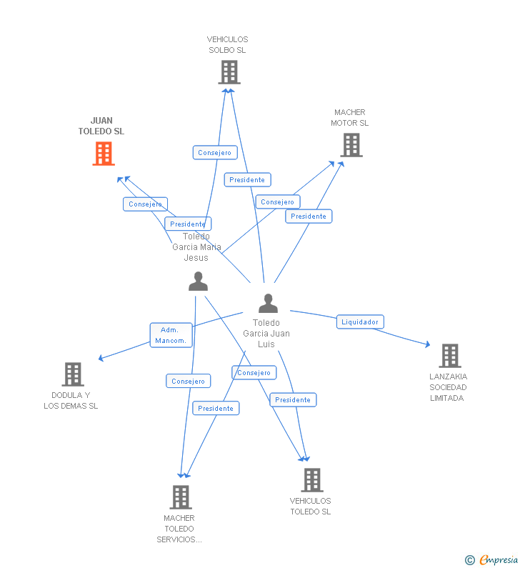 Vinculaciones societarias de JUAN TOLEDO SL