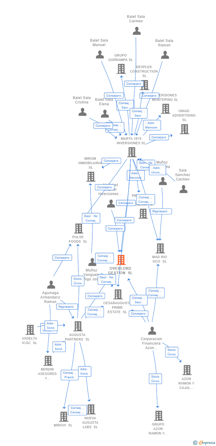 Vinculaciones societarias de OVERLORD GESTION SL