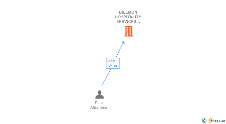 Vinculaciones societarias de BILEMON HOSPITALITY SERVICES & TECHNOLOGY SL
