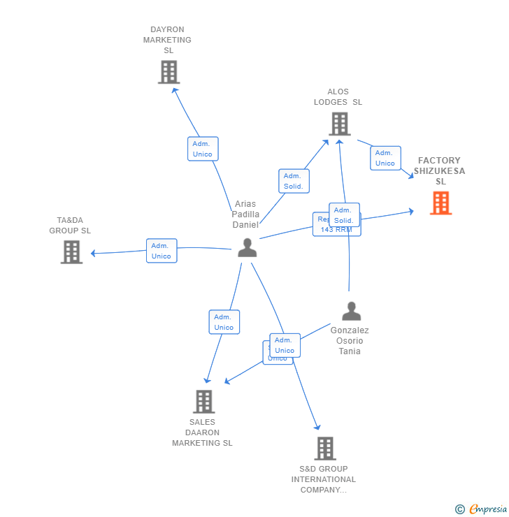 Vinculaciones societarias de FACTORY SHIZUKESA SL