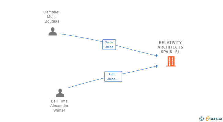 Vinculaciones societarias de RELATIVITY ARCHITECTS SPAIN SL