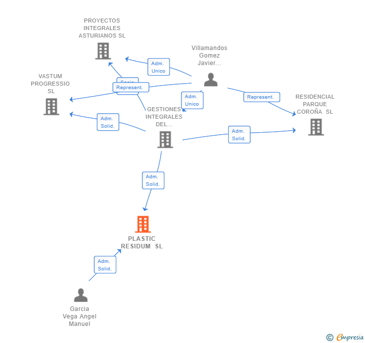 Vinculaciones societarias de PLASTIC RESIDUM SL