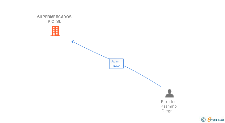 Vinculaciones societarias de SUPERMERCADOS PIC SL