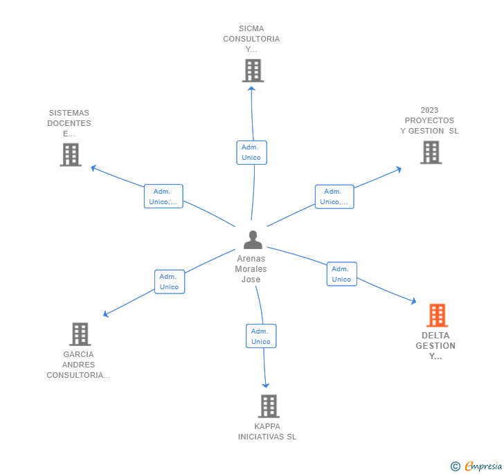 Vinculaciones societarias de DELTA GESTION Y SERVICIOS EMPRESARIALES SL