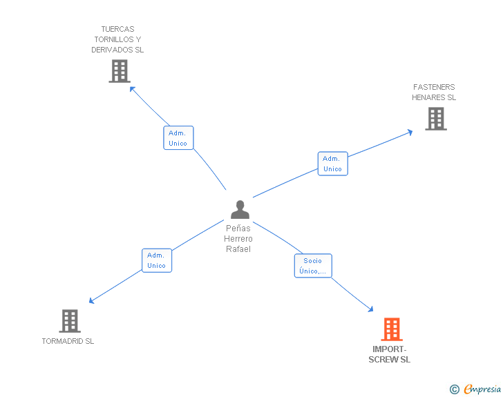 Vinculaciones societarias de IMPORT-SCREW SL