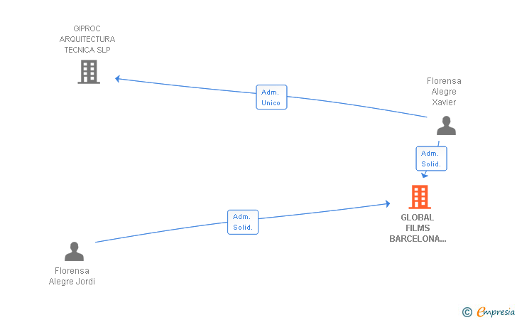 Vinculaciones societarias de GLOBAL FILMS BARCELONA SL