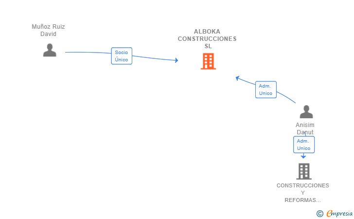 Vinculaciones societarias de ALBOKA CONSTRUCCIONES SL
