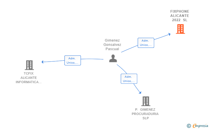 Vinculaciones societarias de FIXPHONE ALICANTE 2022 SL