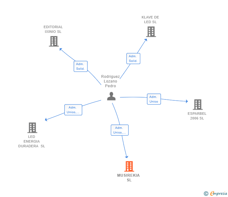 Vinculaciones societarias de MUSIREKIA SL