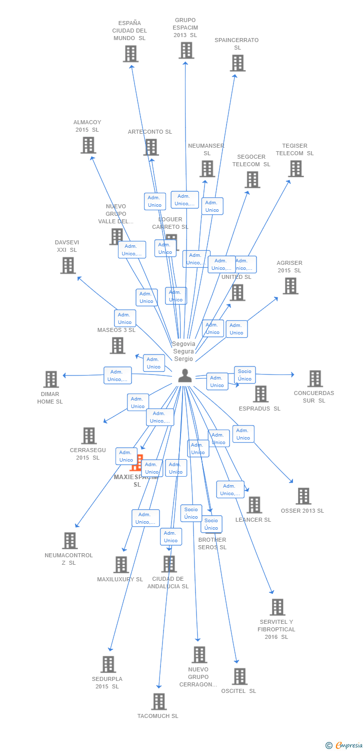 Vinculaciones societarias de MAXIESPACIM SL