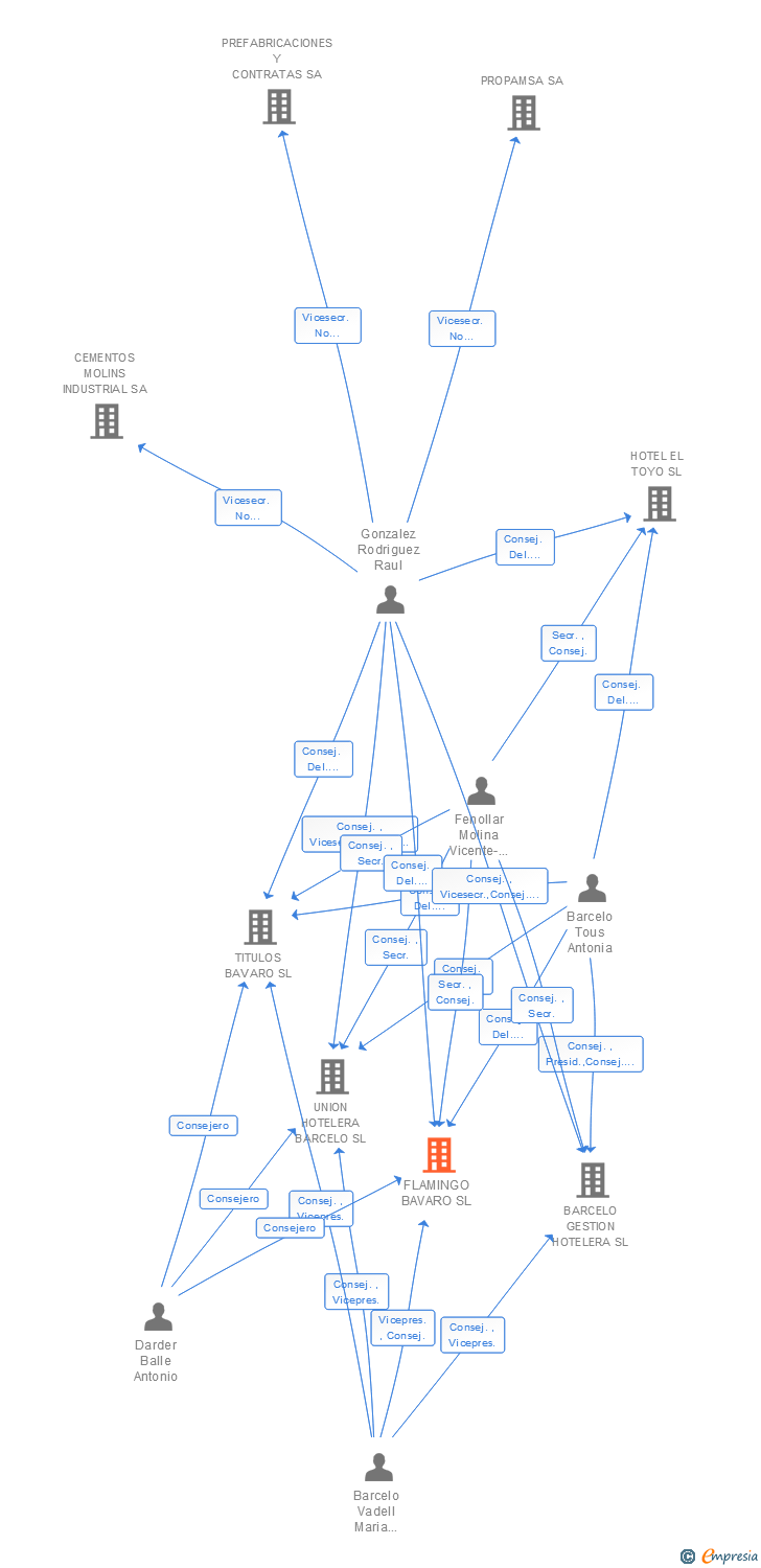 Vinculaciones societarias de FLAMINGO BAVARO SL