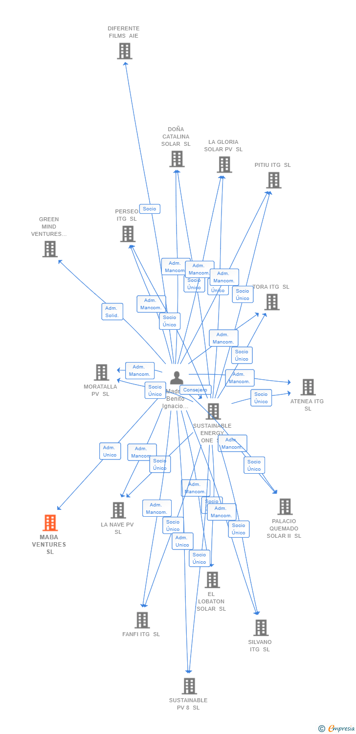 Vinculaciones societarias de MABA VENTURES SL