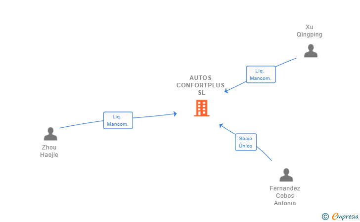 Vinculaciones societarias de AUTOS CONFORTPLUS SL