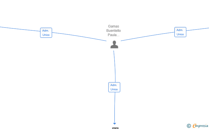 Vinculaciones societarias de GANNET ESPAÑA SL