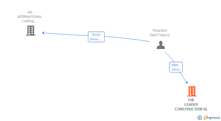 Vinculaciones societarias de THE LEADER CONSTRUCTION SL