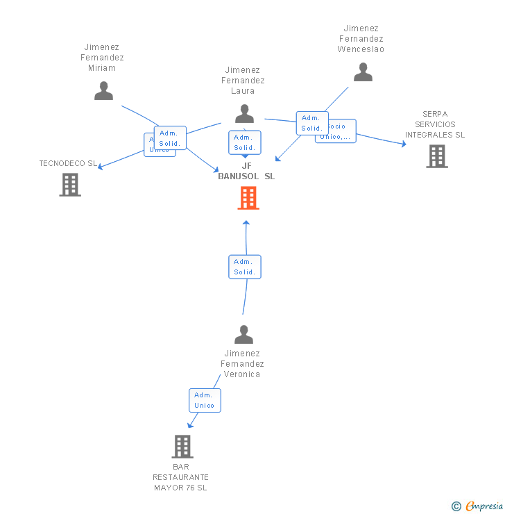 Vinculaciones societarias de JF BANUSOL SL