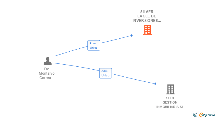 Vinculaciones societarias de SILVER EAGLE DE INVERSIONES Y FINANCIACIONES SA