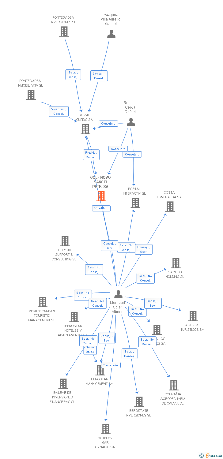 Vinculaciones societarias de GOLF NOVO SANCTI PETRI SA