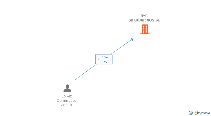 Vinculaciones societarias de RYC GUARDARRIOS SL