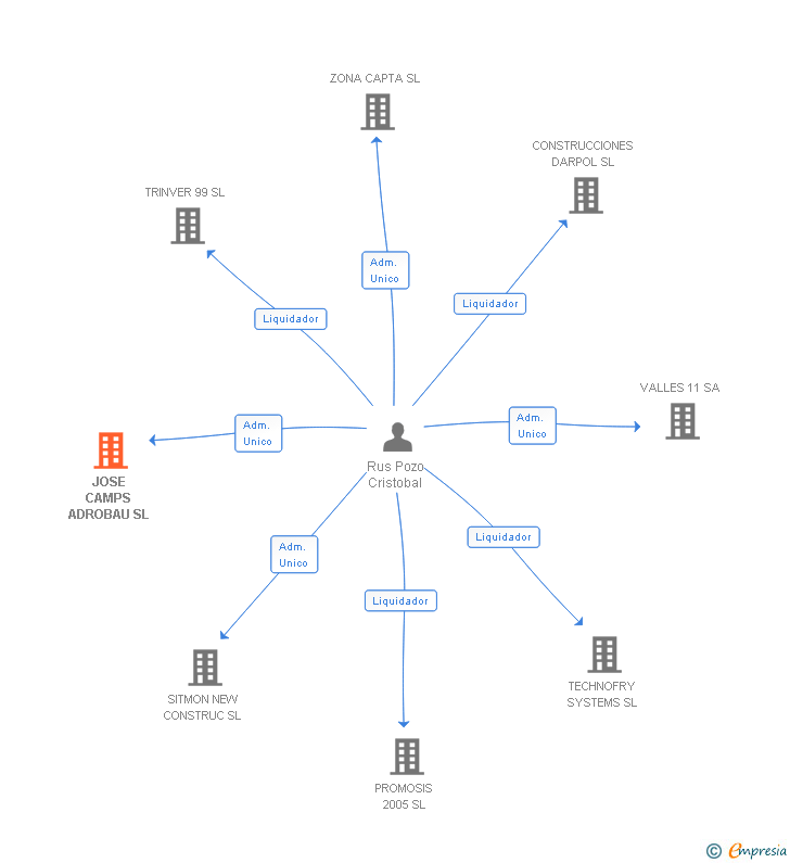Vinculaciones societarias de JOSE CAMPS ADROBAU SL