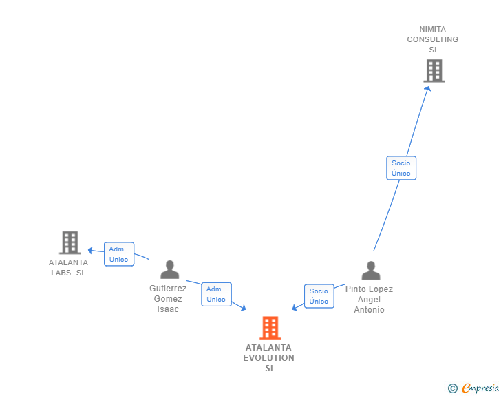 Vinculaciones societarias de ATALANTA EVOLUTION SL