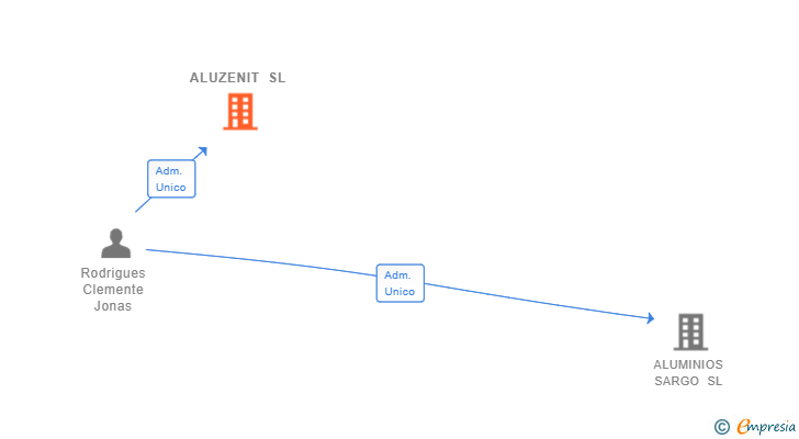 Vinculaciones societarias de ALUZENIT SL