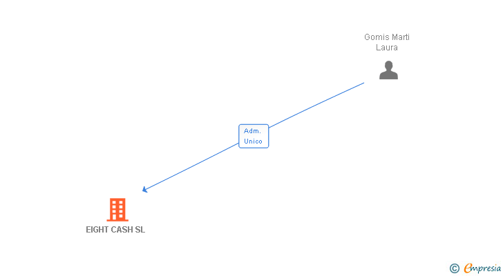 Vinculaciones societarias de EIGHT CASH SL