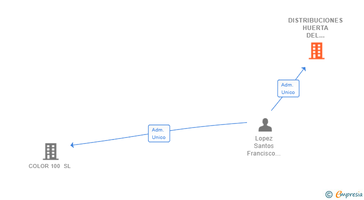 Vinculaciones societarias de DISTRIBUCIONES HUERTA DEL SANTO SL