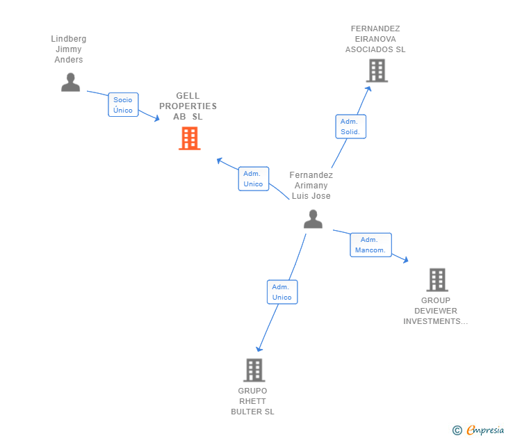 Vinculaciones societarias de GELL PROPERTIES AB SL