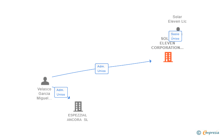 Vinculaciones societarias de SOLAR ELEVEN CORPORATION SL