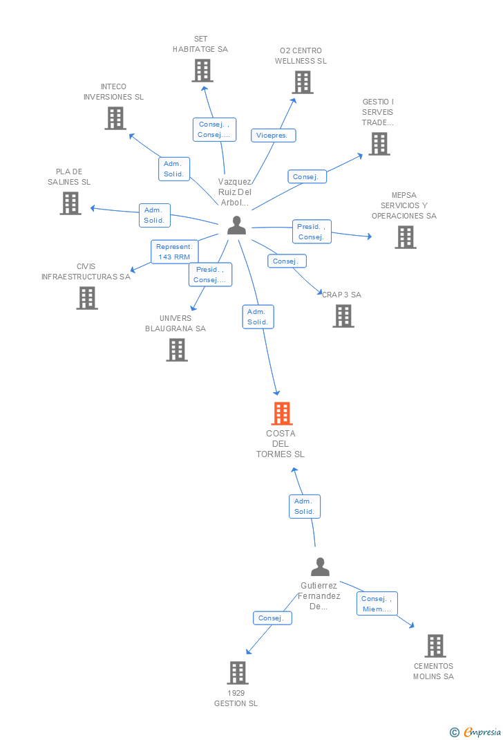 Vinculaciones societarias de COSTA DEL TORMES SL