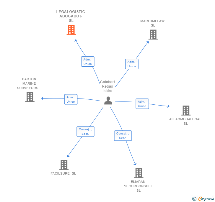 Vinculaciones societarias de LEGALOGISTIC ABOGADOS SL