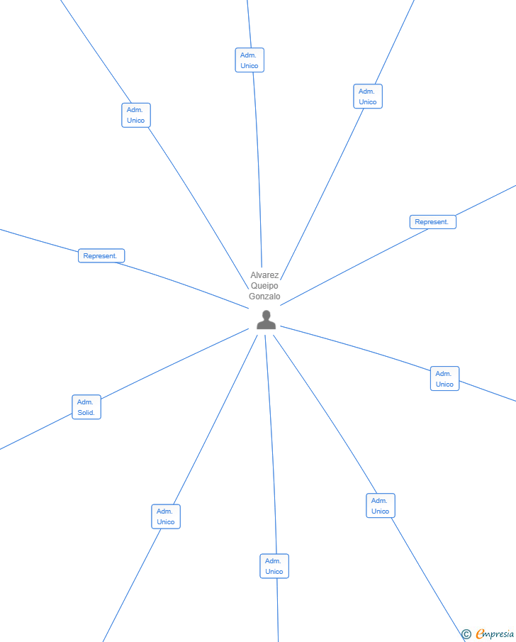 Vinculaciones societarias de INMEDIATE CALL SL