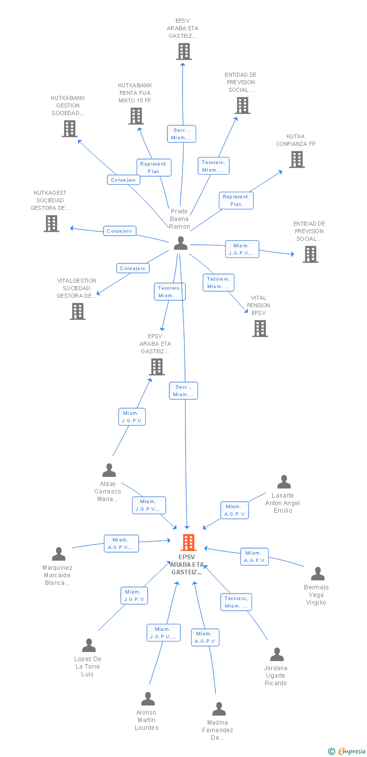 Vinculaciones societarias de EPSV ARABA ETA GASTEIZ AURREZKI KUTXA III PARA EL COLECTIVO DE EMPLEADOS DE LA CAJA DE AHORROS DE VITORIA Y ALAVA INGRESADOS DURANTE EL PERIODO COMPRE