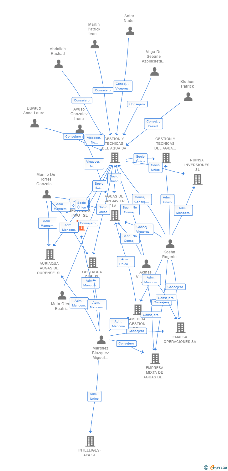 Vinculaciones societarias de GESTAGUA TWO SL