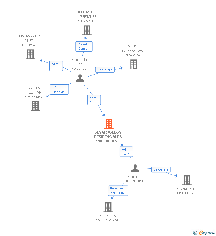Vinculaciones societarias de DESARROLLOS RESIDENCIALES VALENCIA SL