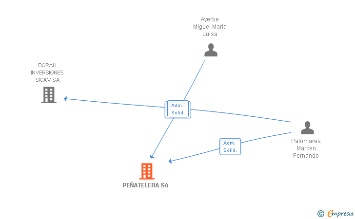 Vinculaciones societarias de PEÑATELERA SA