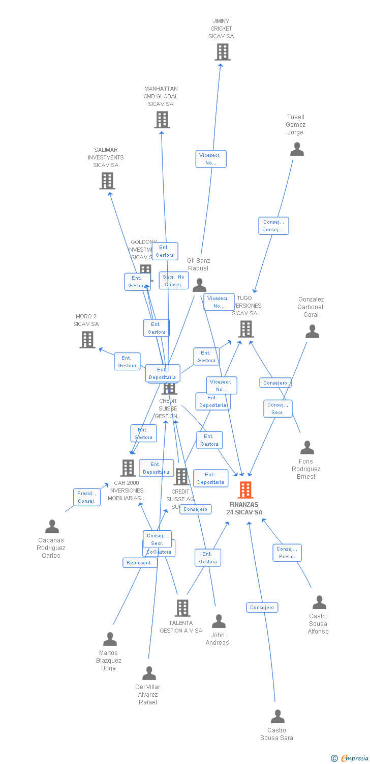 Vinculaciones societarias de FINANZAS 24 SICAV SA
