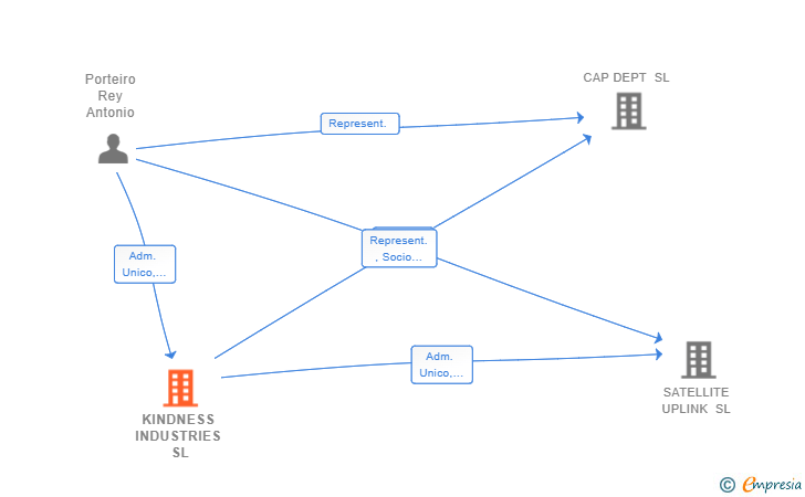 Vinculaciones societarias de KINDNESS INDUSTRIES SL